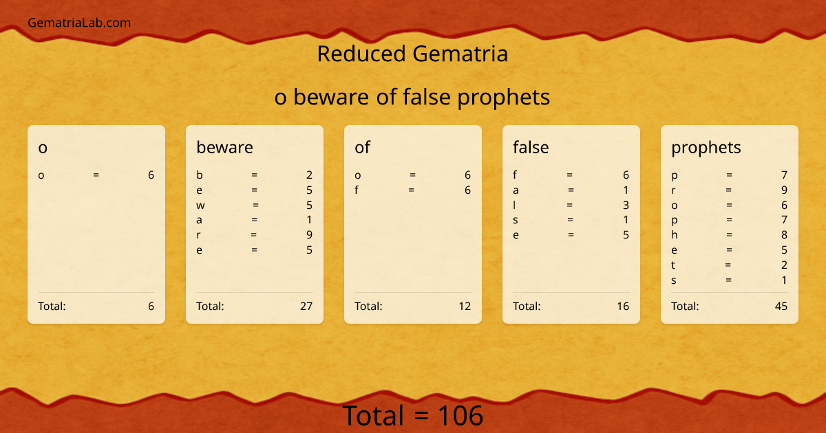 o beware of false prophets in reduced Gematria